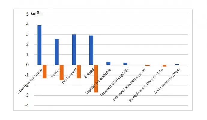 A vízkészletek, a vízhiány mértéke és néhány vízkivétel aránya Rakonczai János grafikonján. Az 1 köbkilométer víz egymilliárd köbmétert jelent – Forrás: Rakonczai János 