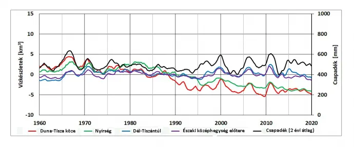 A legalsó, piros vonal mutatja a Duna–Tisza közének évtizedek óta romló helyzetét Rakonczai János grafikonján – Forrás: Rakonczai János