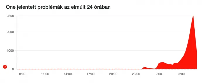 Forrás: Downdetector