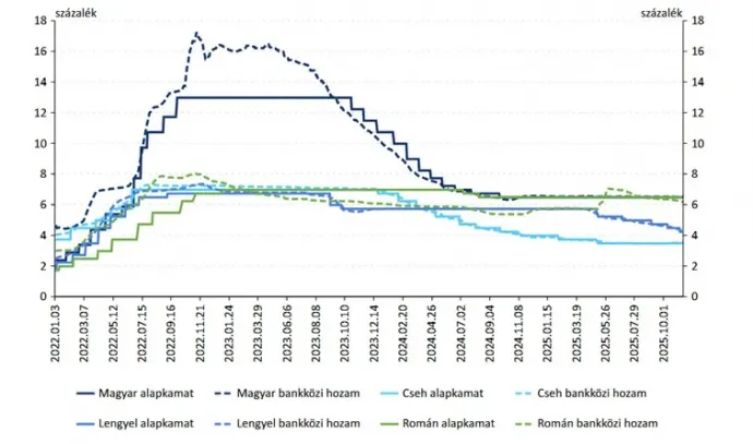 Irányadó kamatok és háromhavi bankközi hozamok alakulása – Forrás: MNB