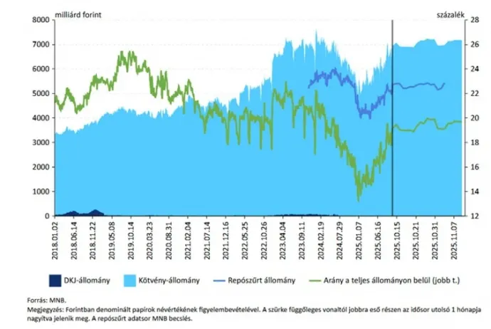 A külföldiek forintos állampapír-állománya – Forrás: MNB