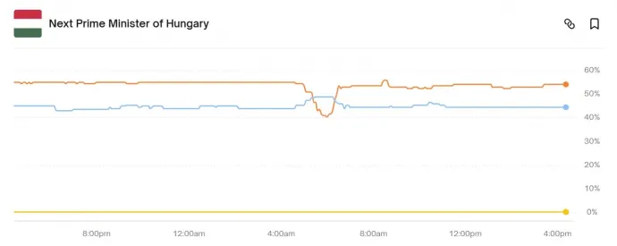 Magyarország következő miniszterelnökéről szóló fogadás állása a Polymarketen december 10-én.
