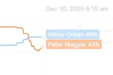 Valaki akkora összegben fogadott Magyar Péter ellen a Polymarketen, hogy Török Gábor sem értette, mi történt