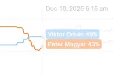 Valaki akkora összegben fogadott Magyar Péter ellen a Polymarketen, hogy Török Gábor sem értette, mi történt