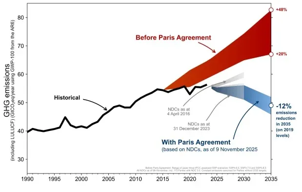 Kibocsátási jövőképek a párizsi egyezmény előtt és után, az állami klímavállalások függvényében – Forrás: ENSZ