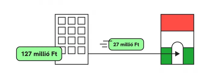 A törvényes út: bruttó 127 millió bevétel után 27 millió forint áfa jár az államnak