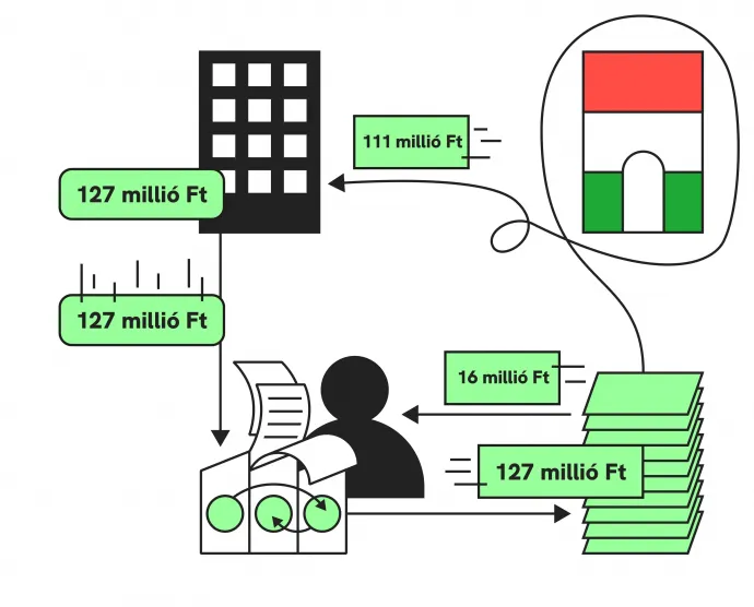 A számlagyáros okosság: a bruttó 127 millióból megmarad 111 millió, 16 millió a számlagyáré, az állam nem kap semmit