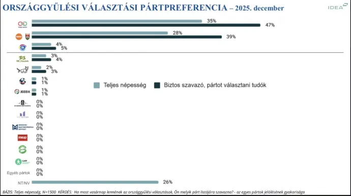 Source: IDEA – Light grey represents the entire population, while dark grey those who are certain to vote and already know which party they will vote for