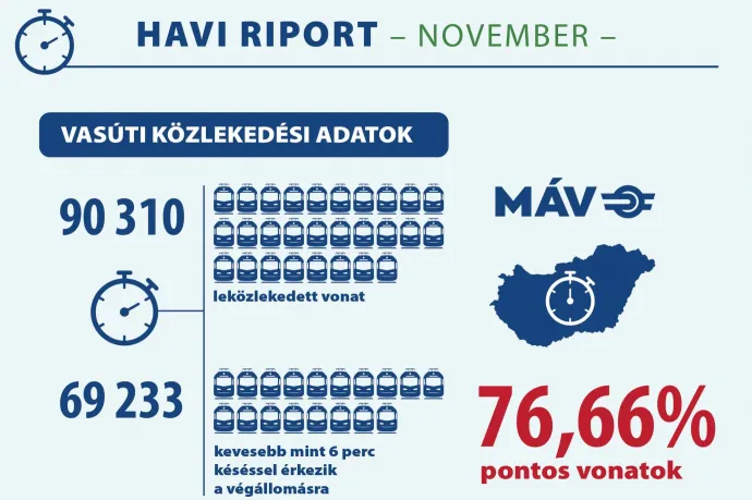 Késtek is a vonatok, meg nem is – kétarcú volt a november a MÁV vezére szerint