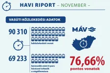 Késtek is a vonatok, meg nem is – kétarcú volt a november a MÁV vezére szerint