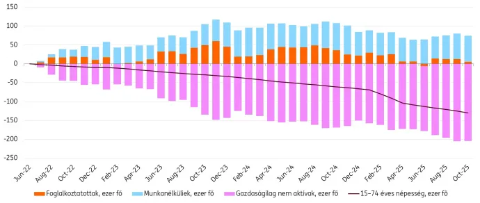 Forrás: Központi Statisztikai Hivatal