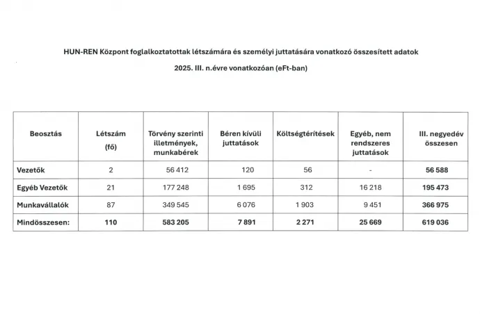Akadémiai Dolgozók Fóruma: Dokumentum van a HUN-REN-vezetők valódi fizetéséről