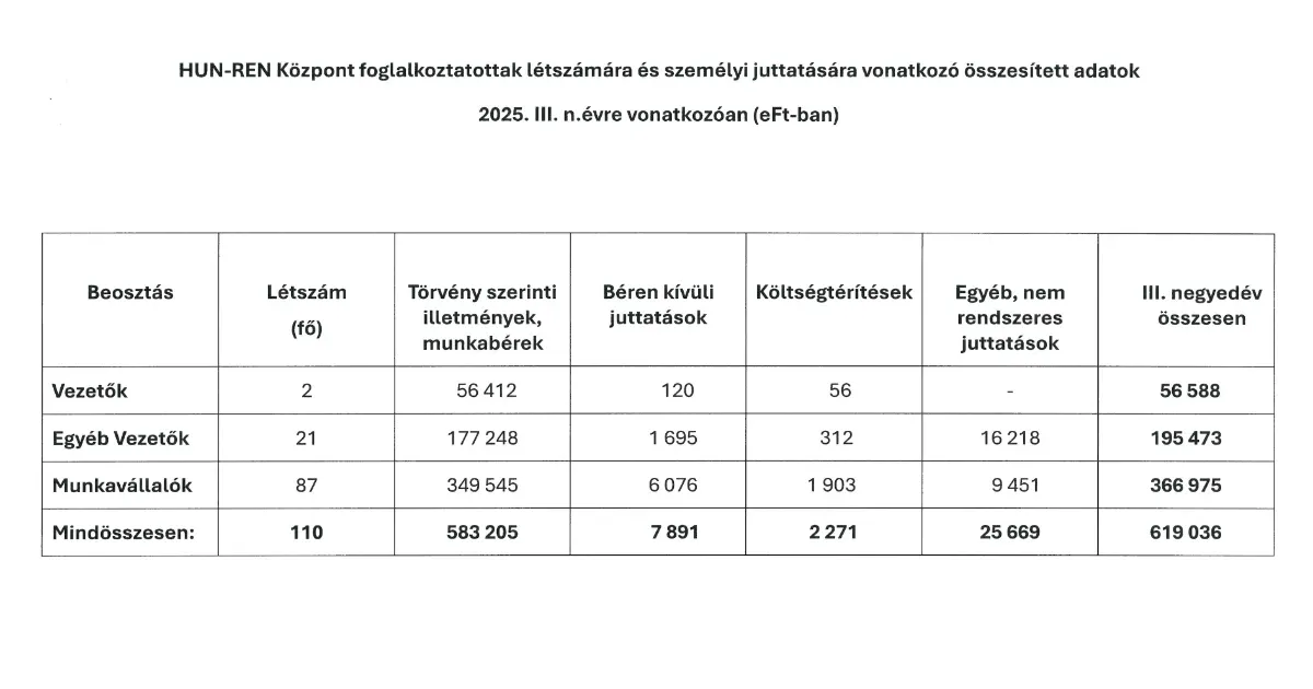 Akadémiai Dolgozók Fóruma: Dokumentum van a HUN-REN-vezetők valódi fizetéséről