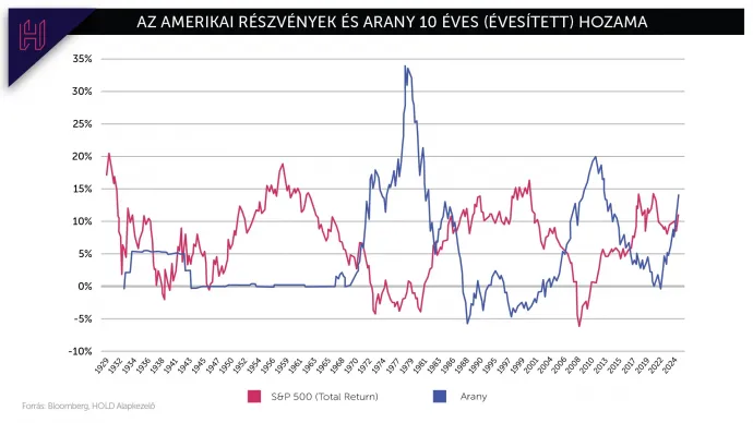 Forrás:Robert Shiller, Bloomberg, Hold Alapkezelő
