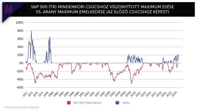 Forrás:Robert Shiller, Bloomberg, Hold Alapkezelő