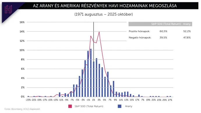 Forrás:Robert Shiller, Bloomberg, Hold Alapkezelő