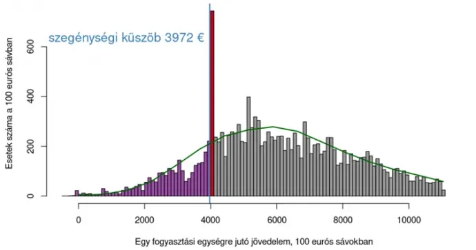 Forrás: Saját számítások az EU-SILC mikroadatai alapján (release 2024). 