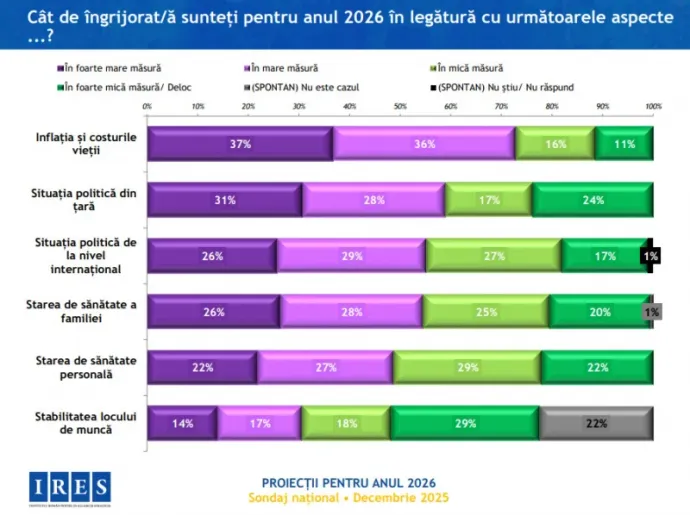 2026 elején az infláció és a megélhetési költségek jelentik a legnagyobb aggodalmat a romániaiak számára, megelőzve a bel- és külpolitikai bizonytalanságot, valamint az egészséggel és a munkahellyel kapcsolatos félelmeket – Forrás: IRES decemberi kutatása
