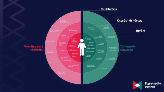 Forrás: Egyensúly Intézet