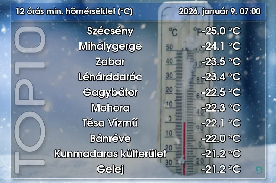 Az idei tél leghidegebb éjszakáján -25 fokot is mértek