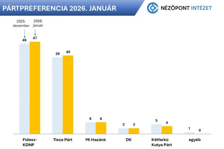 A kormányközeli Nézőpont Intézet szerint egyre valószínűbb a Fidesz győzelme