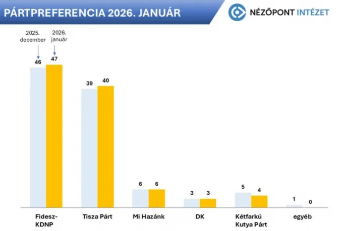 A kormányközeli Nézőpont Intézet szerint egyre valószínűbb a Fidesz győzelme