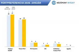 A kormányközeli Nézőpont Intézet szerint egyre valószínűbb a Fidesz győzelme