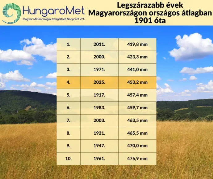 Forrás: HungaroMet