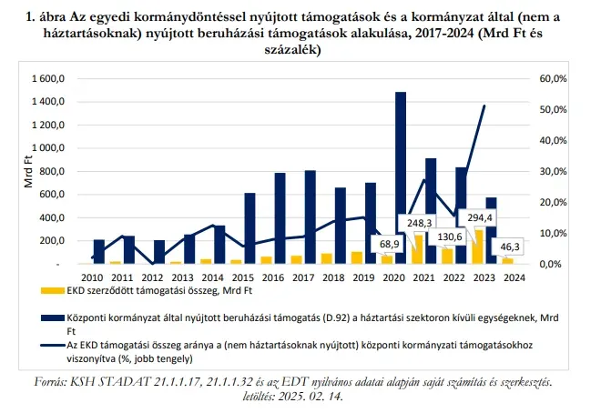 Forrás: Állami Számvevőszék