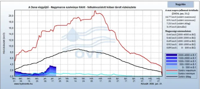 Forrás: Hydroinfo