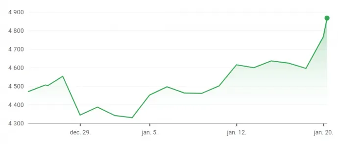 Az arany árának alakulása december 22. és január 21. között. – Forrás: COMEX: GCW00 / Google Finance