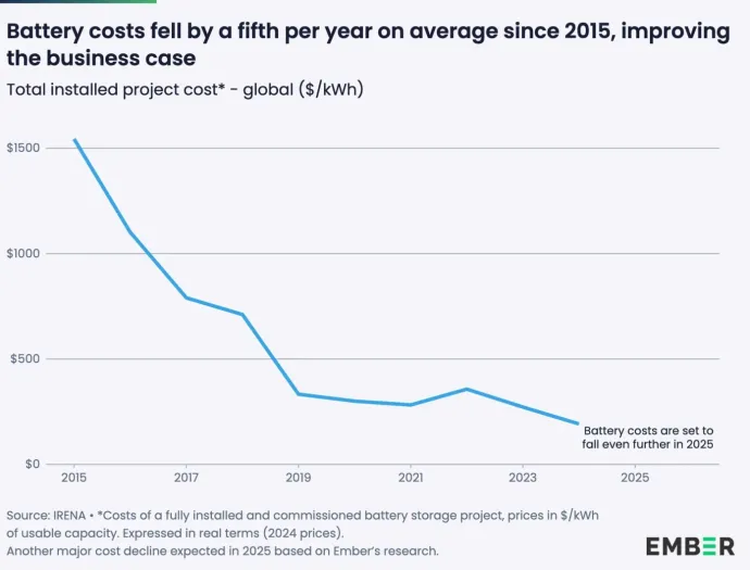 Az akkumulátorok árának csökkenése 2015 és 2024 között