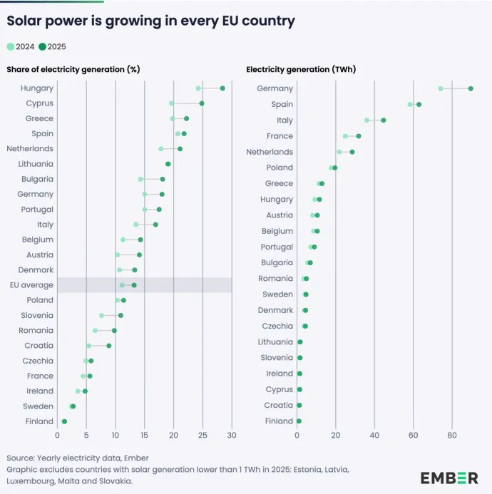 A napelemes áramtermelés növekedése az EU-országokban
