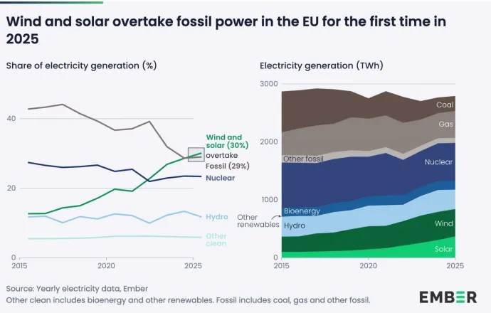 A különféle energiaforrások részaránya az éves áramtermelésben 2025-ben