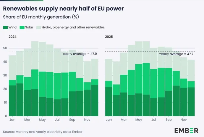 Nap, szél és egyéb megújuló források aránya az áramtermelésben 2024-ben és 2025-ben