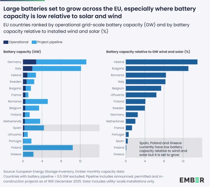 Energiatárolási kapacitások alakulása