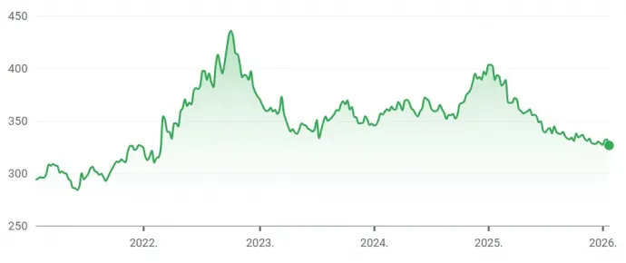 A dollár-forint árfolyam alakulása az elmúlt öt évben – Forrás: Google Finance