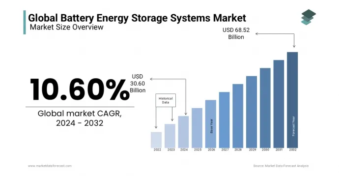 A globális akkumulátoros energiatárolási szegmens növekedése