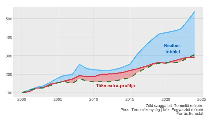 A fogyasztói és termelői reálbér és a termelékenység alakulása