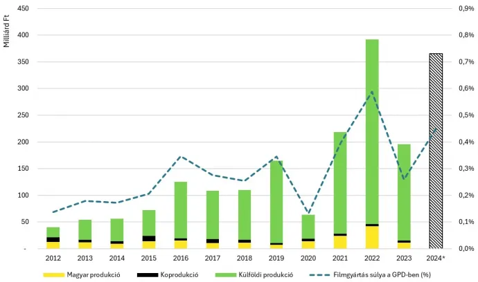 1. ábra: A magyar filmipar struktúrája (milliárd forint) és hozzájárulása a GDP-hez (%) – Forrás: Nemzeti Filmiroda és KSH-adatok alapján