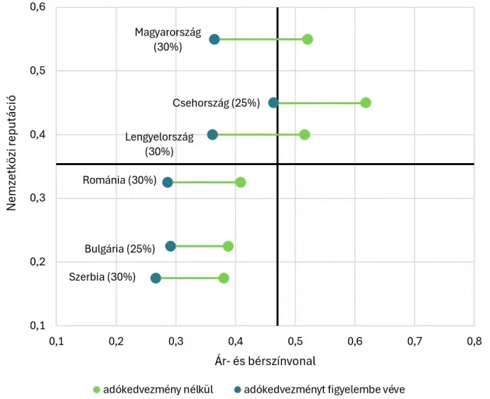 2. ábra: A nemzetközi reputáció és az elérhető ár- és bérszínvonal a környező országokban – Forrás: IMDb- és Eurostat-adatok alapján
