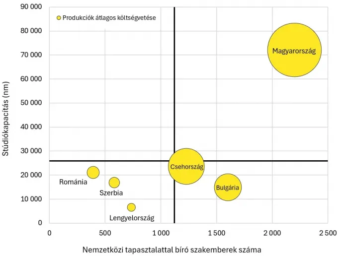 3. ábra Stúdiókapacitás, szakemberek és a hollywoodi filmek átlagos költségvetése a környező országokban – Forrás: IMDb és saját gyűjtés alapján
