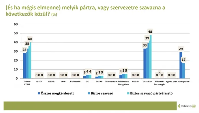 Forrás: Publicus Intézet