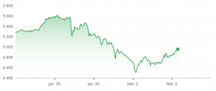 Az arany árának alakulása az elmúlt öt napban – Forrás: COMEX: GCW00 / Google Finance