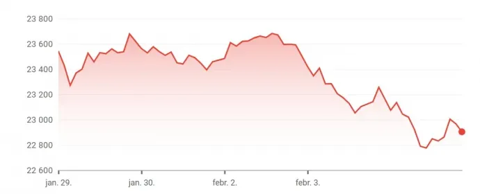 A Nasdaq tőzsdeindex alakulása az elmúlt öt napban – Forrás: Google Finance