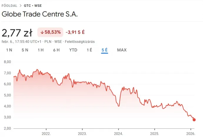 A Globe Trade Centre árfolyama a varsói tőzsdén – Forrás: Google
