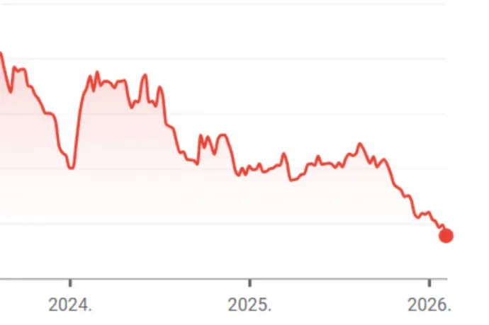 Mínusz 180 milliárd közpénz: 6 év alatt értéke több mint kétharmadát elvesztette az MNB-alapítvány lengyel cége