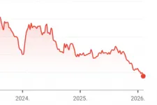 Mínusz 180 milliárd közpénz: 6 év alatt értéke több mint kétharmadát elvesztette az MNB-alapítvány lengyel cége