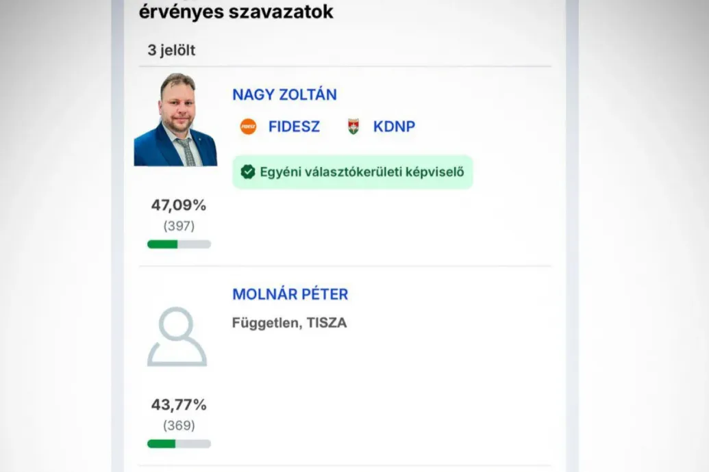 28 szavazattól még nem volt ilyen boldog a Fidesz