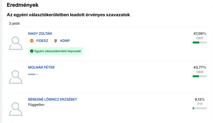 Forrás: Választás.hu / Képernyőkép 